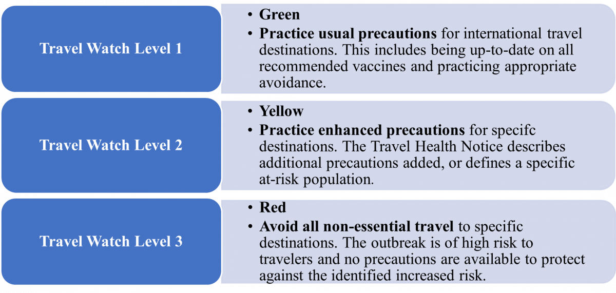 Chart showing the three levels of travel watches, with travel watch level 3 recommending avoiding all non-essential travel to that area.