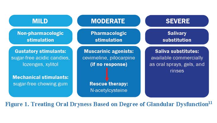 Figure showing that as oral dysfunction increases, pharmacologic options are increasingly recommended.