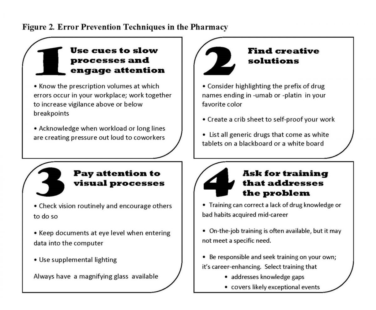 Figure discussing four error prevention techniques in the pharmacy