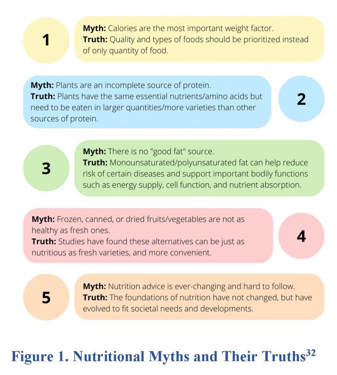 https://pharmacy.uconn.edu/wp-content/uploads/sites/2740/2023/07/Figure-1.-Nutritional-Myths-and-Truths-1-1078x1200.jpg